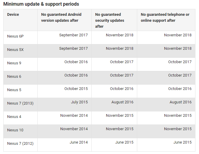 Nexus 6P and Nexus 5X get 2 more (last) months of security updates