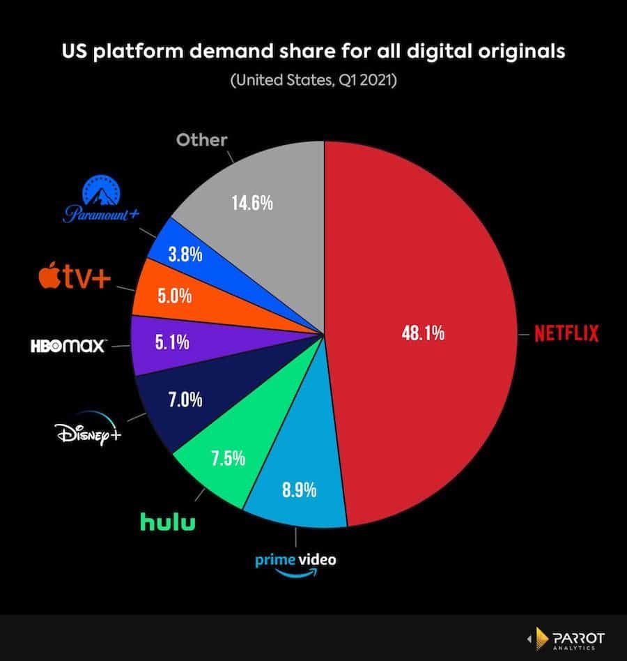 Half Of The Digital Originals That Global Audiences Want To Watch Comes From Netflix