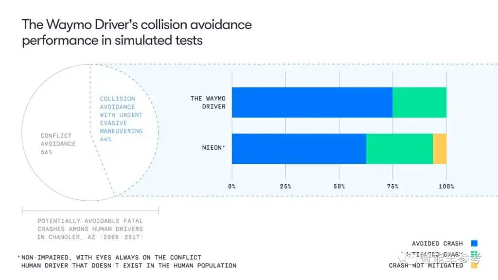 Self Driving is 12.5% ​​more reliable than humans - Waymo