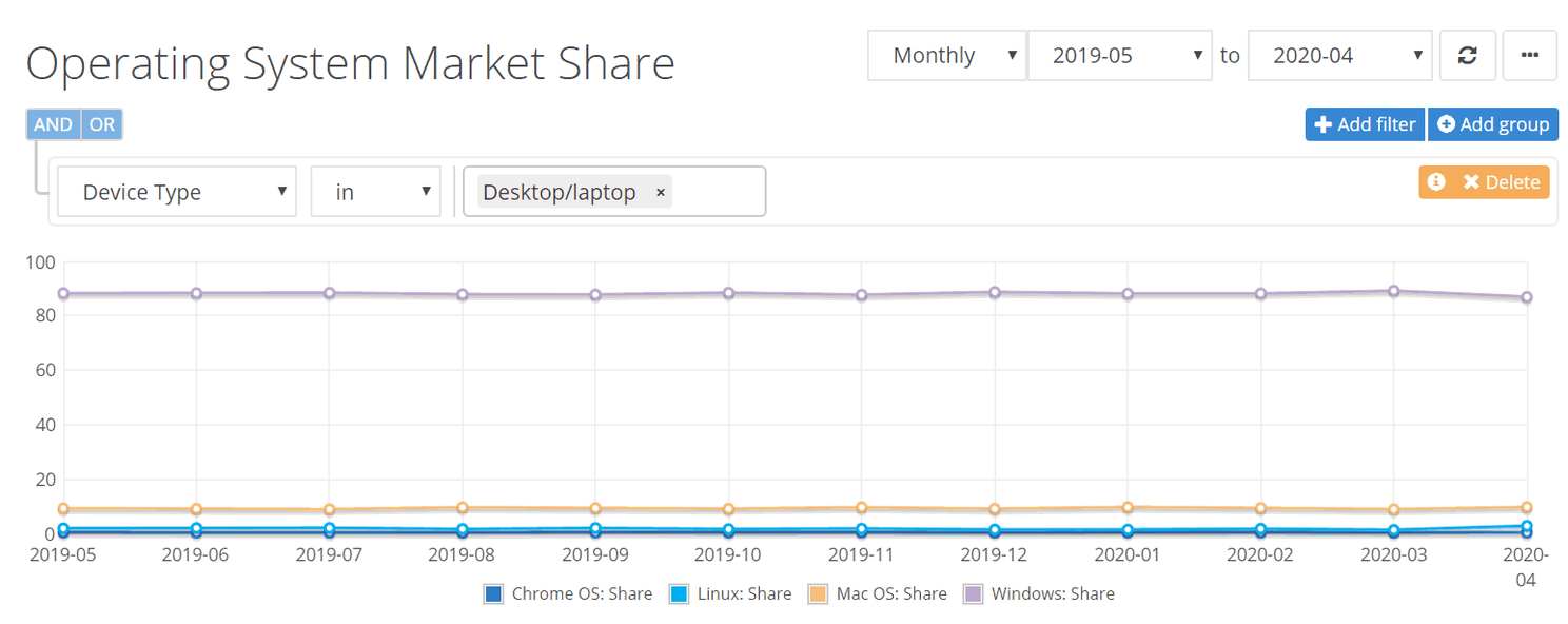 Microsoft's Win10 global market share declines - now at 56%