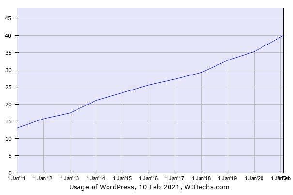 40% of the World’s Websites are Currently Driven by WordPress
