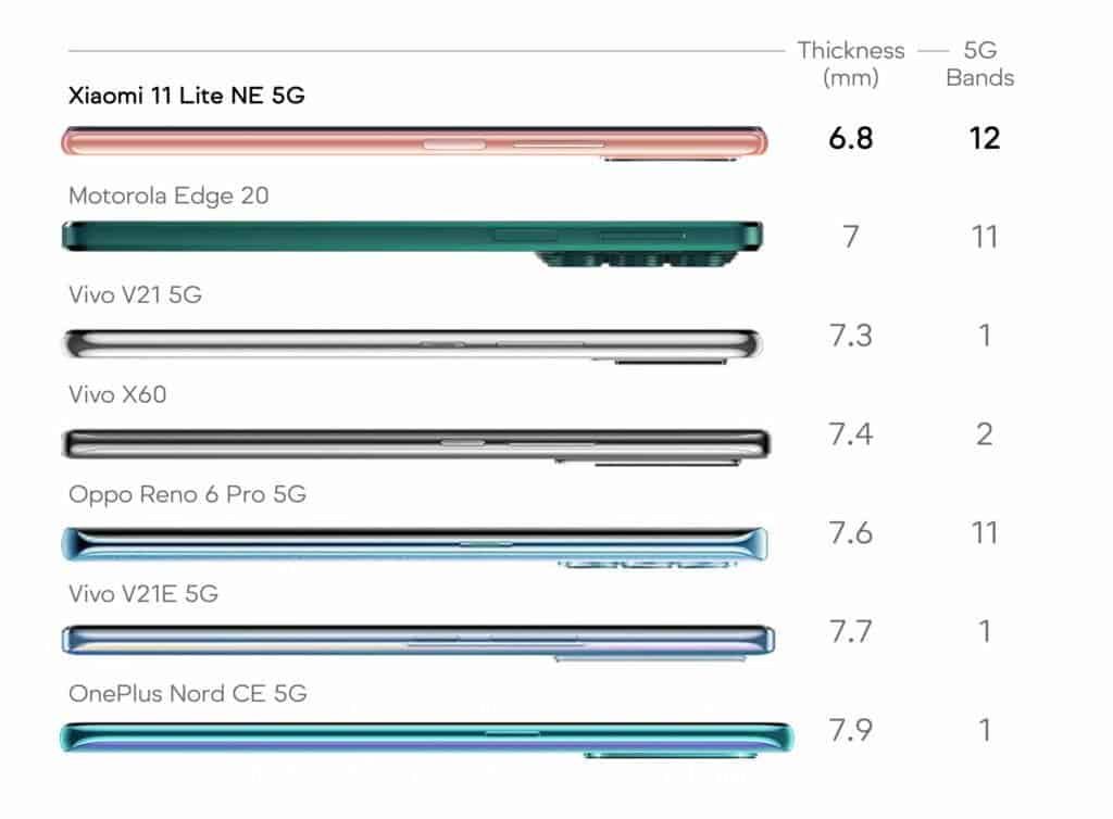 Xiaomi 11 Lite NE 5G To Support 12 5G Bands in India, Launch Imminent
