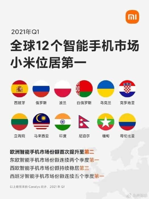 Xiaomi ranks first in 12 global smartphone markets