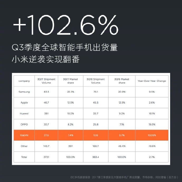 27.6 million units of smartphones shipped by Xiaomi in the third quarter of 2017