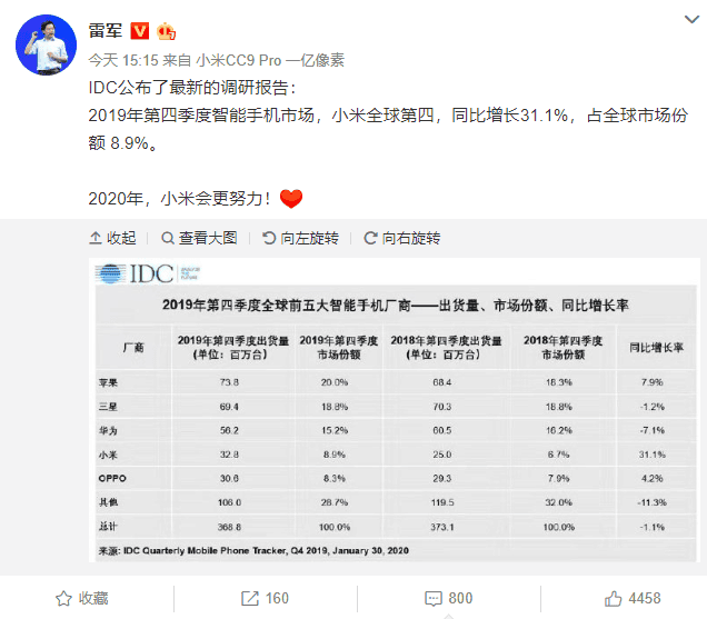 Xiaomi's Q4 2019 YoY growth is astonishing - much faster than Apple
