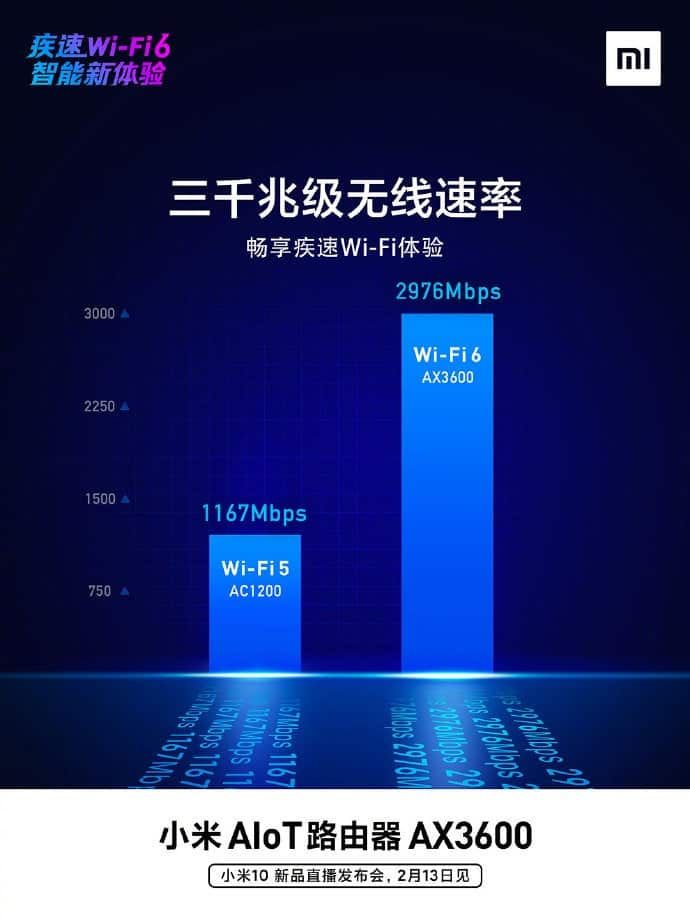 Xiaomi AIoT router AX3600 hit a theoretical speed of 2976Mbps