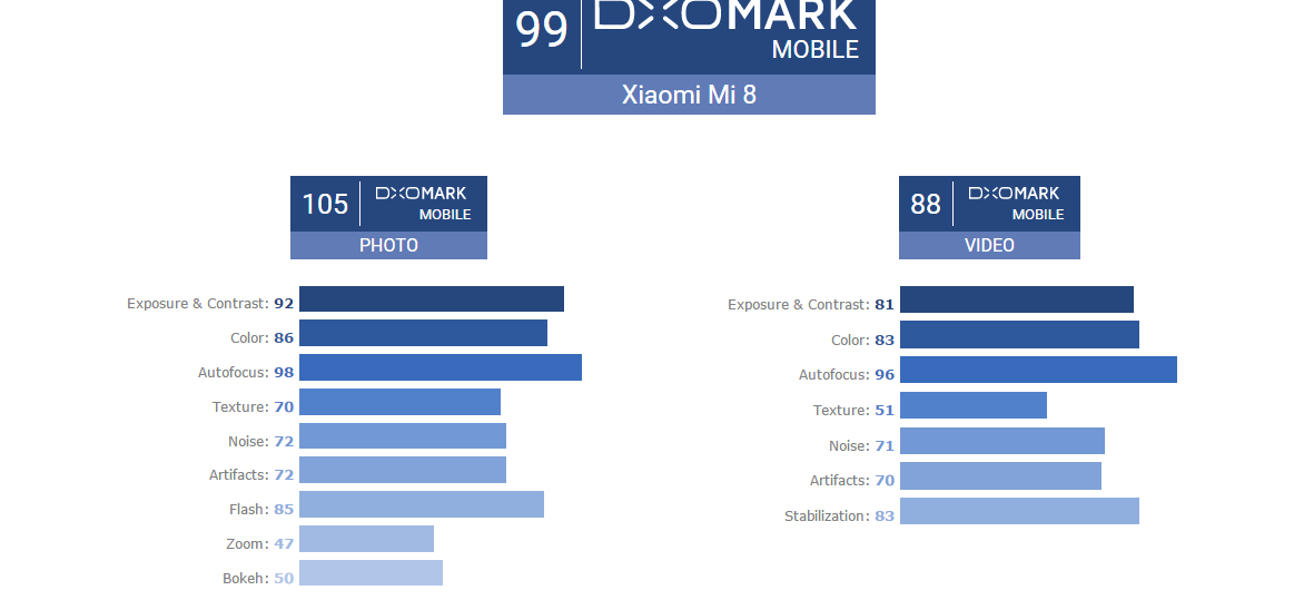 Xaiomi Mi 8 dethrones Mi 2S, gets 105 DxO Mark for photos