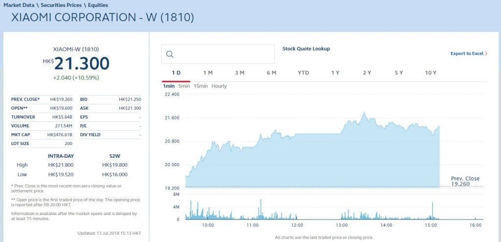 Xiaomi HKEX Stock Price Keeps Rising - Above HK$21 As Of Now