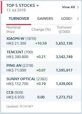 Xiaomi HKEX Stock Price Keeps Rising - Above HK$21 As Of Now