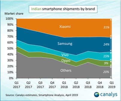 Canalys: Xiaomi dominates India again - now seven quarters unbeaten