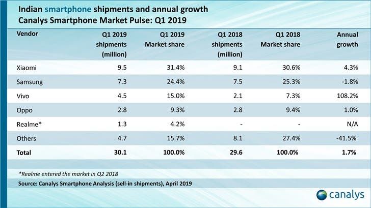 Canalys: Xiaomi dominates India again - now seven quarters unbeaten