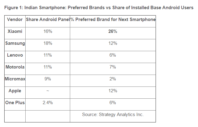 Xiaomi the 'Most Preferred Smartphone Brand' in India: Report