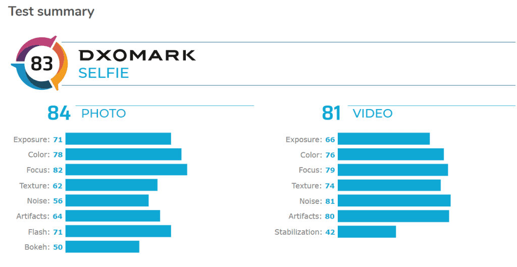 Xiaomi Mi 10 Pro scores 83 points on DXOMARK selfie rating