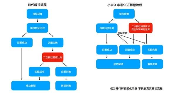 Xiaomi Mi 9/Mi 9 SE official on-screen fingerprint scanner test limit