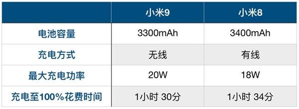 Xiaomi explains how the Xiaomi Mi 9 20W wireless charging works