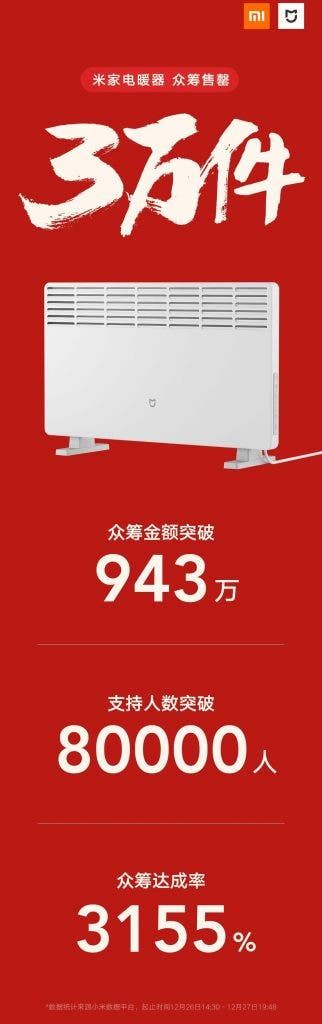 Xiaomi sell over 30,000 heaters - Crowdfunding generated $1.3 million