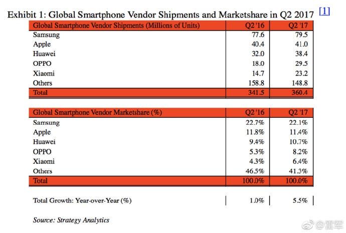 Xiaomi becomes world's 5th largest smartphone maker for Q2 2017