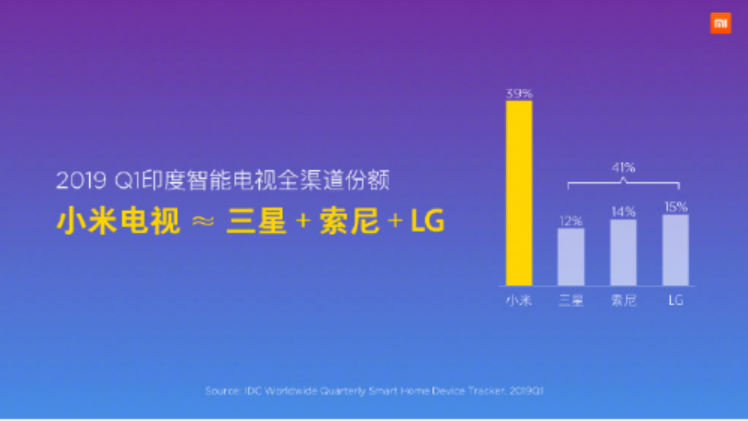 Xiaomi TV claims 39% of the Indian market share