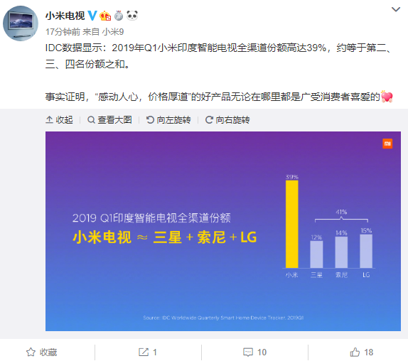 Xiaomi TV claims 39% of the Indian market share