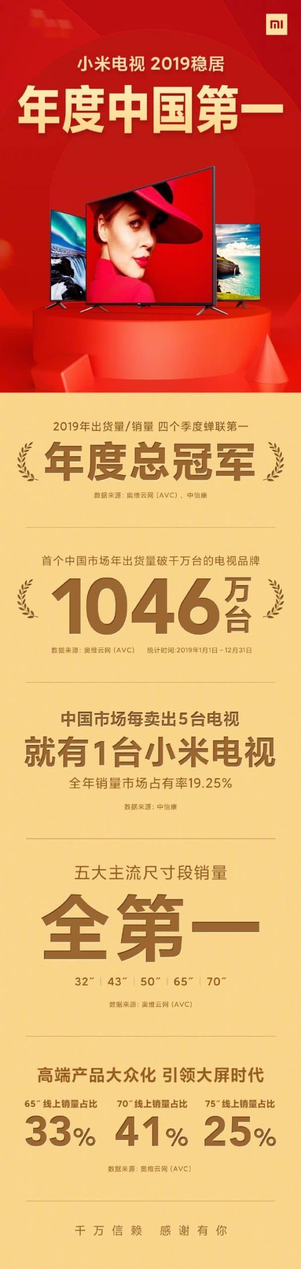 Xiaomi TV shipped over 10 million units in China in 2019