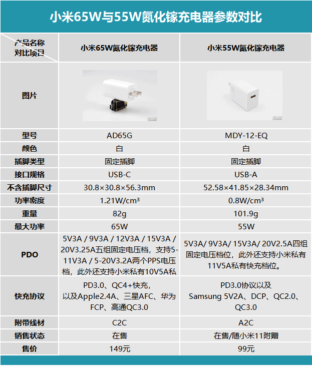 Xiaomi 65W GaN charger Vs 55W GaN charger? What's the difference?