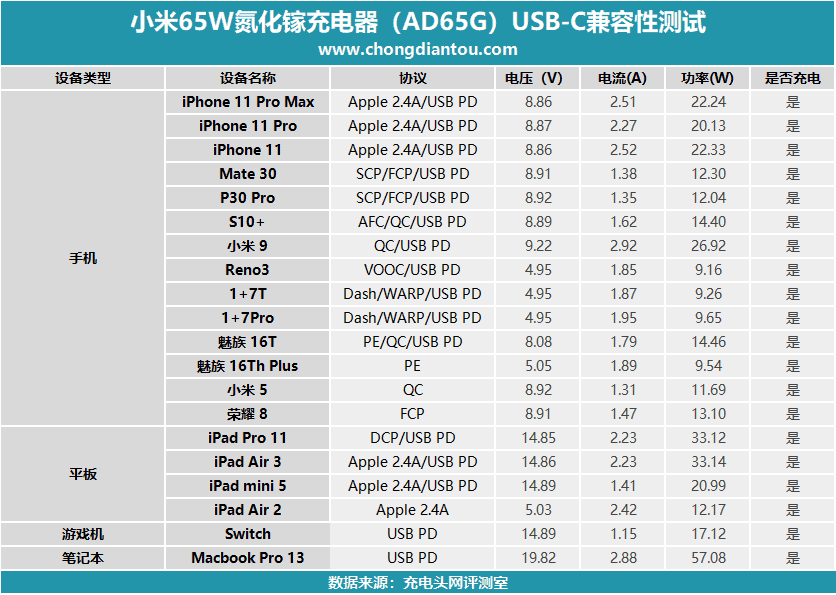 Xiaomi 65W GaN charger Vs 55W GaN charger? What's the difference?