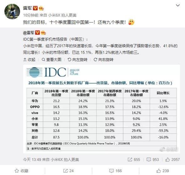 Xiaomi Ranks Fourth In The Chinese Smartphone Market