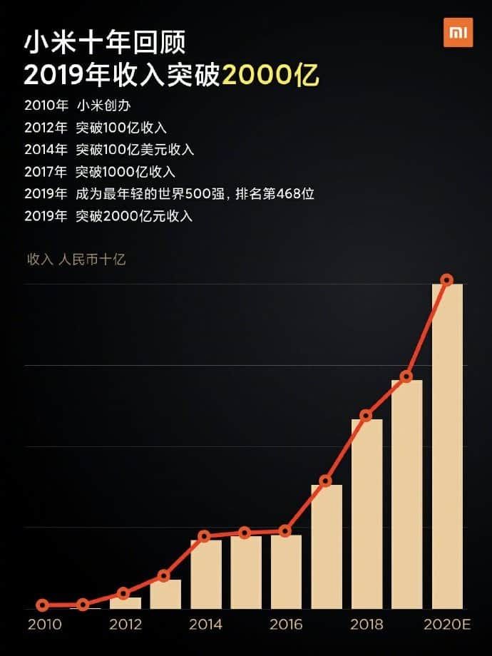 Lei Jun: Xiaomi's revenue in 2019 exceeds 200 billion Yuan ($28.4 billion)