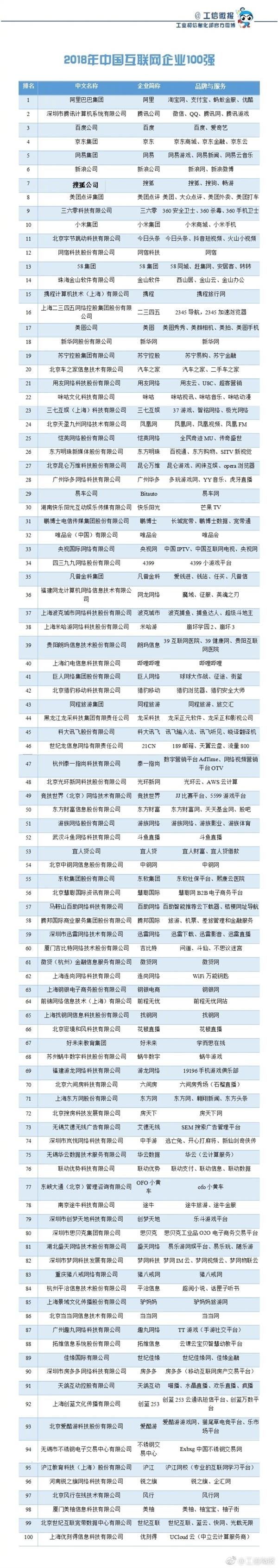 Xiaomi Is the 10th Largest Internet Company In China