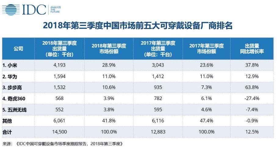 Xiaomi Mi Band 3 inspires Xiaomi to top the Chinese wearable market for Q3 2018