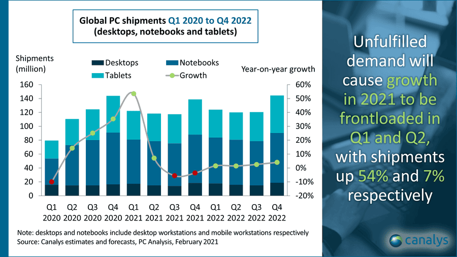 Global PC Market Shipments Are Expected To Grow By 8.4% In 2021