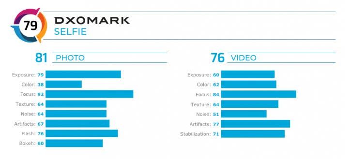 DxOMark: Sony Xperia 5 front camera is worse than the Galaxy S9