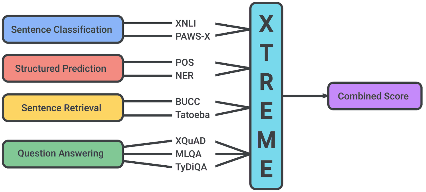 Google releases new NLP benchmark "Xtreme" which includes 40 languages & 9 inference tasks