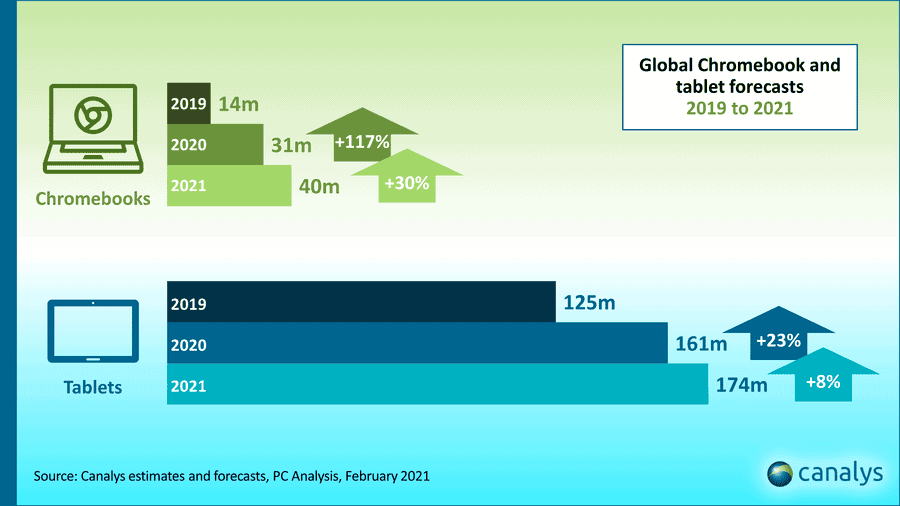 Global PC Market Shipments Are Expected To Grow By 8.4% In 2021