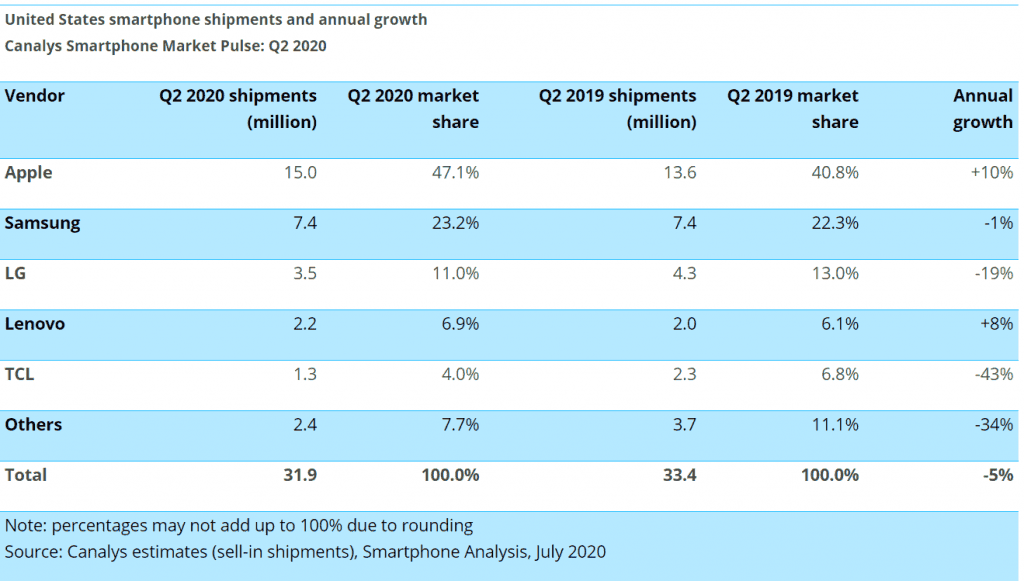 Americans are massively buying made in China phones - Canalys report