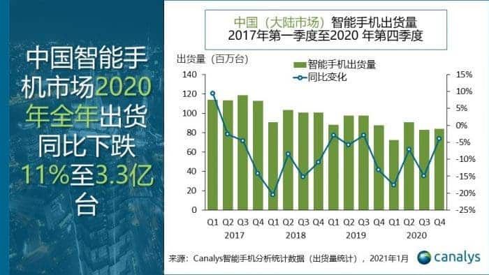 Canalys: Huawei still leads the Chinese smartphone market for 2020