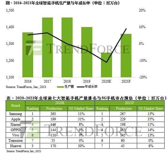 IDC: Last year, used smartphone shipment hit 225 million units globally