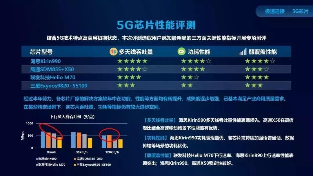 Huawei Kirin 990 Wins "Best 5G Chip" Award at the China Mobile Conference