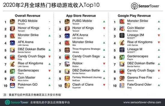 Top 10 Most Popular Mobile Games In February 2020
