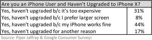 Why iPhone Fans Do Not Switch to iPhone X?