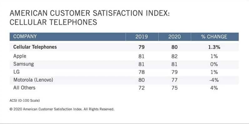 User satisfaction: Samsung dominates the top 3, but Apple wins the total