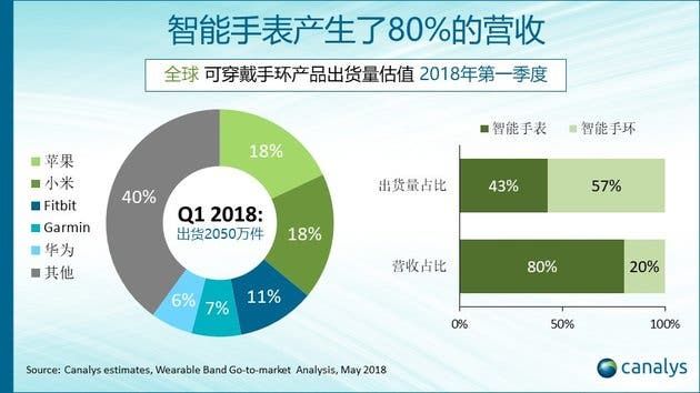 Apple and Xiaomi Lead 18Q1 Wearables Market