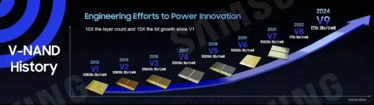 Samsung announces roadmap: DDR6 will exceed 10Gbps in 2027