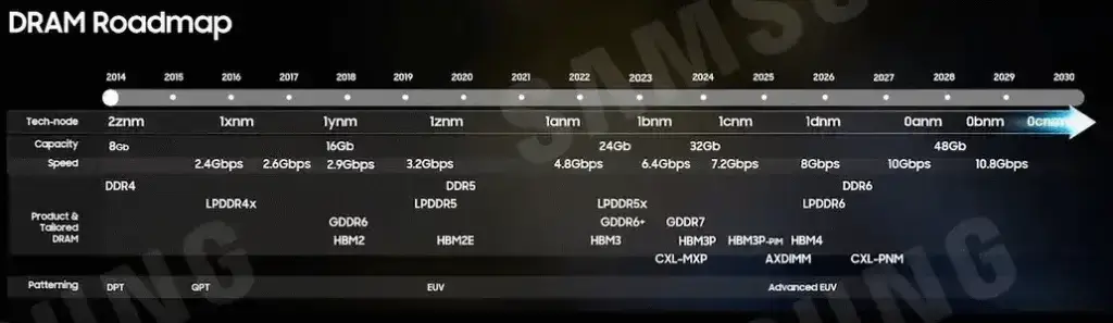 Samsung announces roadmap: DDR6 will exceed 10Gbps in 2027