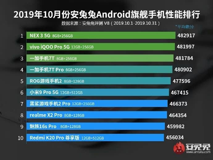 AnTuTu: Top 10 premium and mid-range smartphones in October 2019