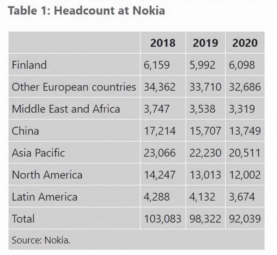 Nokia sacks over 10k employees in two years - hit China the most