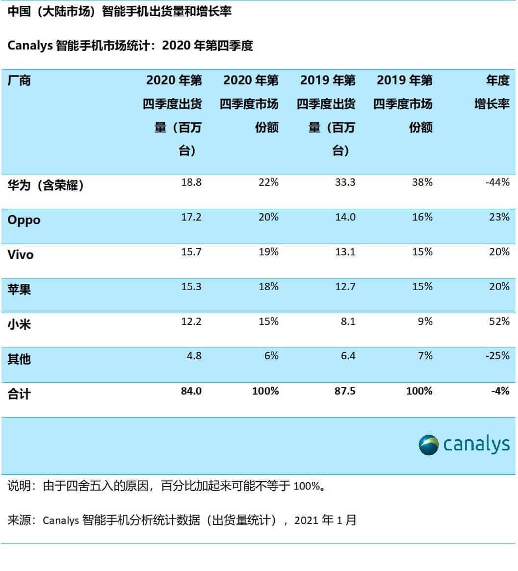 Canalys: Huawei still leads the Chinese smartphone market for 2020