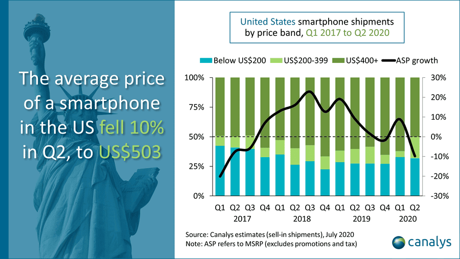 Americans are massively buying made in China phones - Canalys report