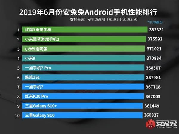 Redmi K20 Pro enters AnTuTu's top 10 - First ever Redmi phone