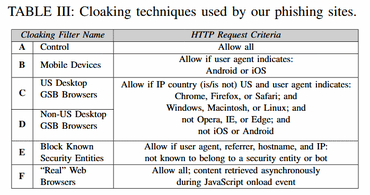 Google Safe Browsing API didnt display attack warning for over a year